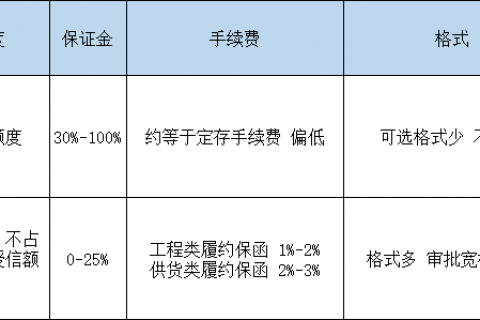 建设银行开一千万的银行履约保函要收多少手续费？