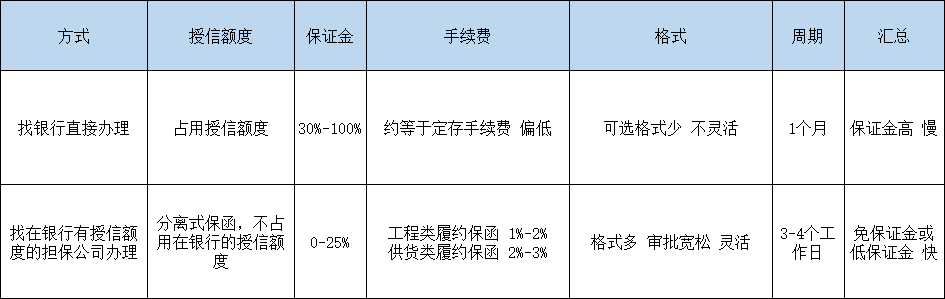 建设银行开一千万的银行履约保函要收多少手续费？