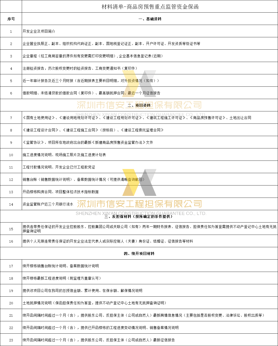 材料清单-商品房预售重点监管资金保函